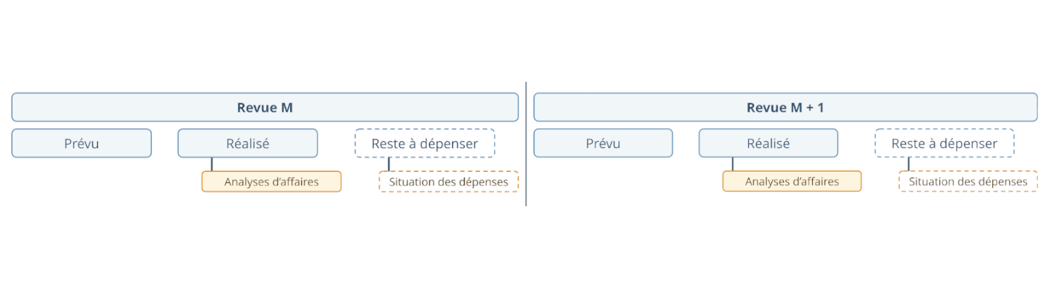 Schéma des revues de pilotage projet dans Herakles ERP Schéma des revues de pilotage projet dans Herakles ERP