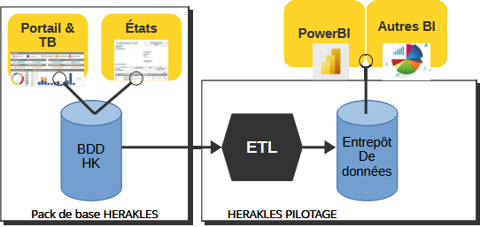 Schéma fonctionnement de l'ETL du logiciel ERP HERAKLES Schéma fonctionnement de l'ETL du logiciel ERP HERAKLES
