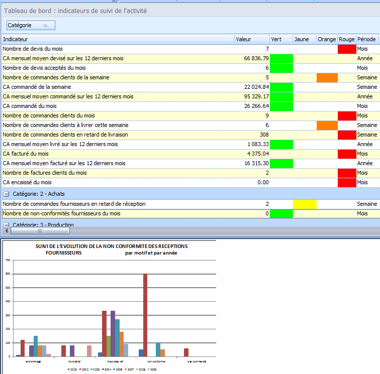 Un tableau de bord dans le logiciel ERP HERAKLES Un tableau de bord dans le logiciel ERP HERAKLES